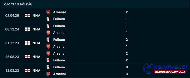 Lịch sử đối đầu của Fulham vs Arsenal