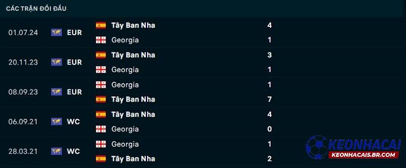 Lịch sử đối đầu của Tây Ban Nha vs Georgia