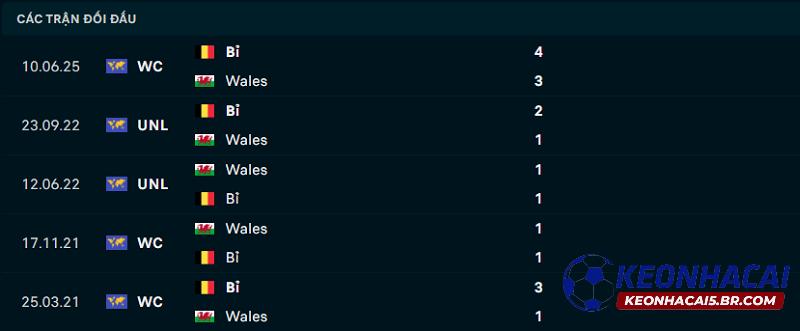 Lịch sử đối đầu của Wales vs Bỉ