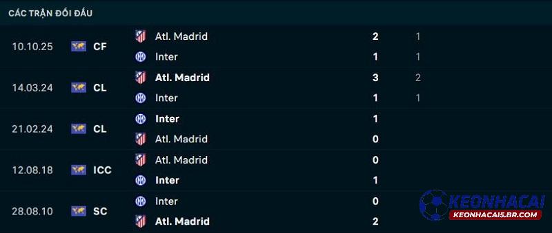 Lịch sử đối đầu Atletico Madrid vs Inter Milan Lịch sử đối đầu Atletico Madrid vs Inter Milan