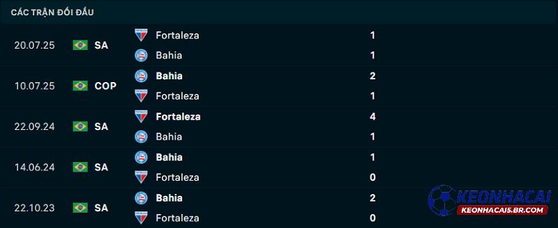 Lịch sử đối đầu của Bahia vs Fortaleza