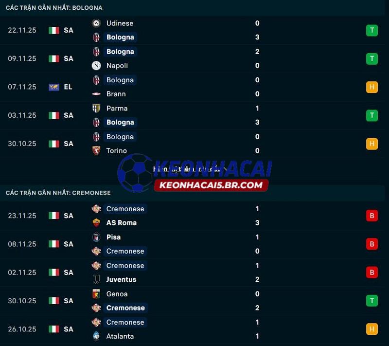 Phong độ gần đây của Bologna vs Cremonese