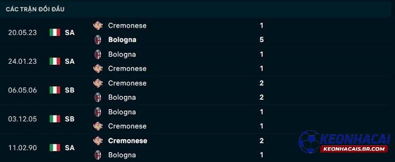 Lịch sử đối đầu Bologna vs Cremonese