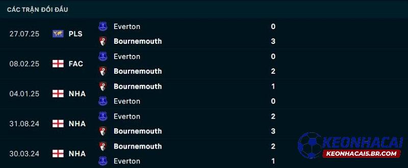 Lịch sử đối đầu Bournemouth vs Everton Lịch sử đối đầu Bournemouth vs Everton