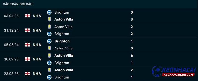 Lịch sử đối đầu Brighton vs Aston Villa Lịch sử đối đầu Brighton vs Aston Villa