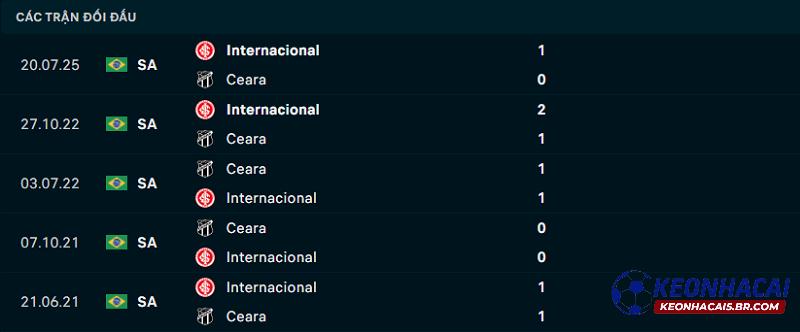 Lịch sử đối đầu của Ceara vs Internacional Lịch sử đối đầu của Ceara vs Internacional