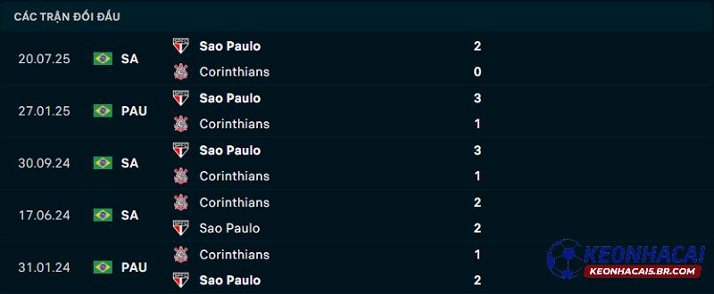Lịch sử đối đầu Corinthians vs Sao Paulo Lịch sử đối đầu Corinthians vs Sao Paulo