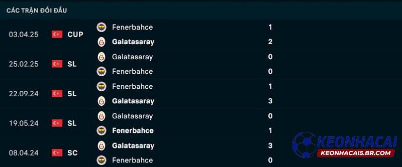 Lịch sử đối đầu Fenerbahce vs Galatasaray