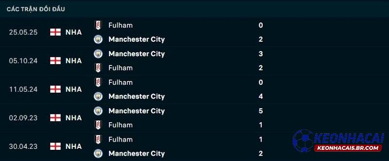 Lịch sử đối đầu Fulham vs Man City Lịch sử đối đầu Fulham vs Man City