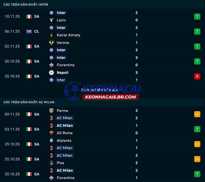 Phong độ gần đây của Inter Milan vs AC Milan Phong độ gần đây của Inter Milan vs AC Milan