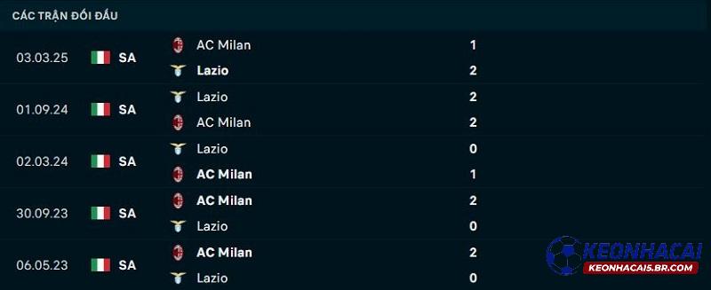 Lịch sử đối đầu Lazio vs AC Milan Lịch sử đối đầu Lazio vs AC Milan