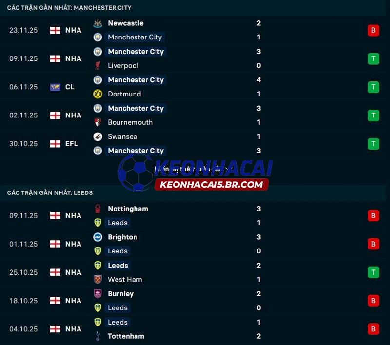 Phong độ gần đây của Man City vs Leeds United Phong độ gần đây của Man City vs Leeds United