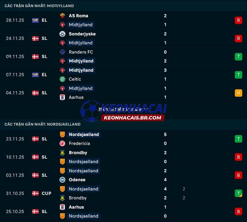 Phong độ gần đây của Midtjylland vs Nordsjaelland Phong độ gần đây của Midtjylland vs Nordsjaelland
