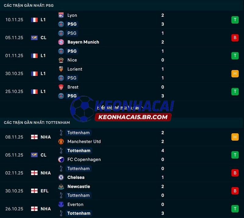 Phong độ gần đây của PSG vs Tottenham