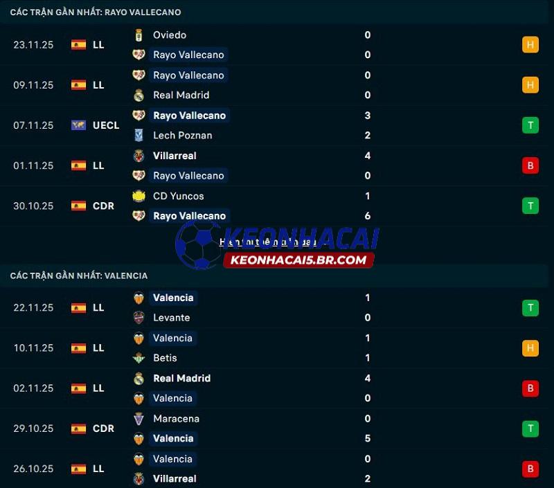 Phong độ gần đây của Rayo Vallecano vs Valencia Phong độ gần đây của Rayo Vallecano vs Valencia