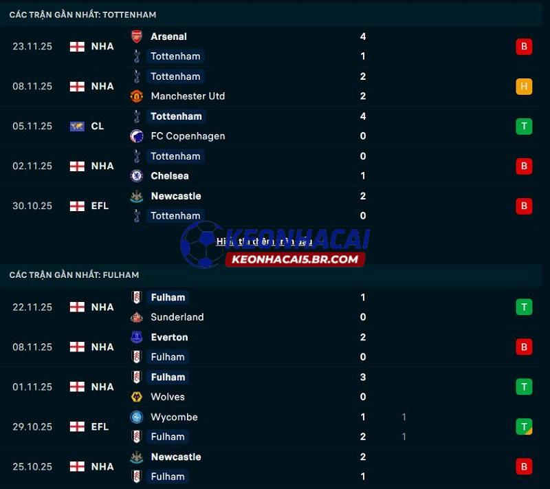 Phong độ gần đây của Tottenham vs Fulham Phong độ gần đây của Tottenham vs Fulham