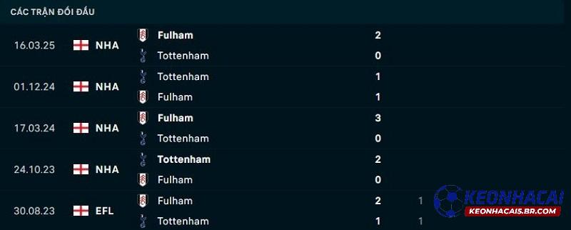 Lịch sử đối đầu Tottenham vs Fulham Lịch sử đối đầu Tottenham vs Fulham