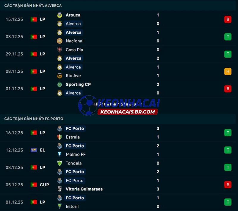 Phong độ gần đây của Alverca vs Porto Phong độ gần đây của Alverca vs Porto