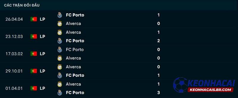 Lịch sử đối đầu Alverca vs Porto Lịch sử đối đầu Alverca vs Porto