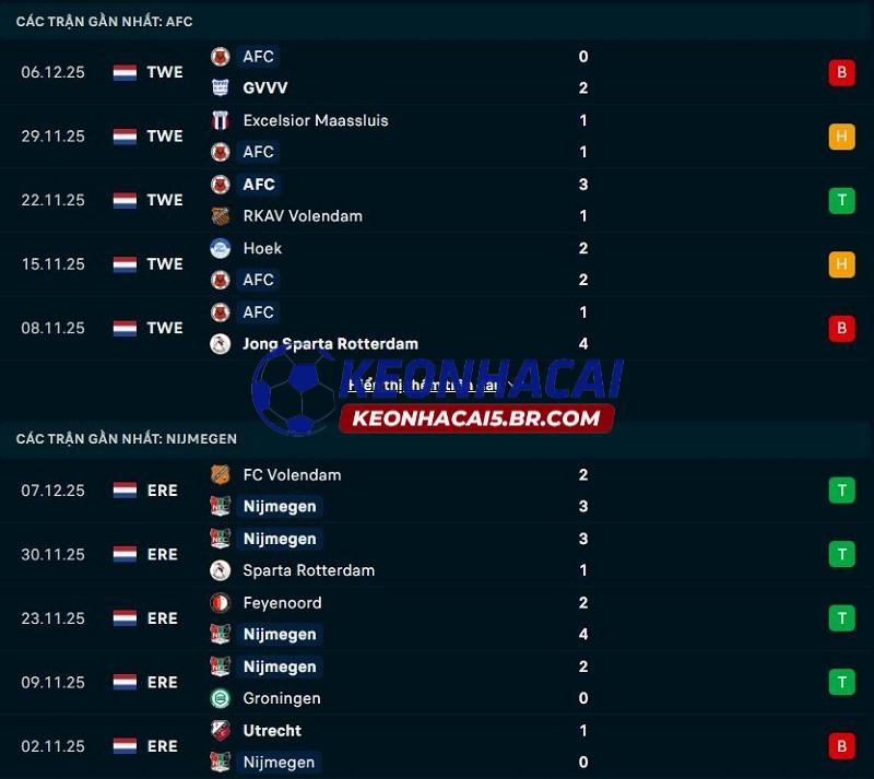 Phong độ gần đây của Amsterdamsche FC vs Nijmegen
