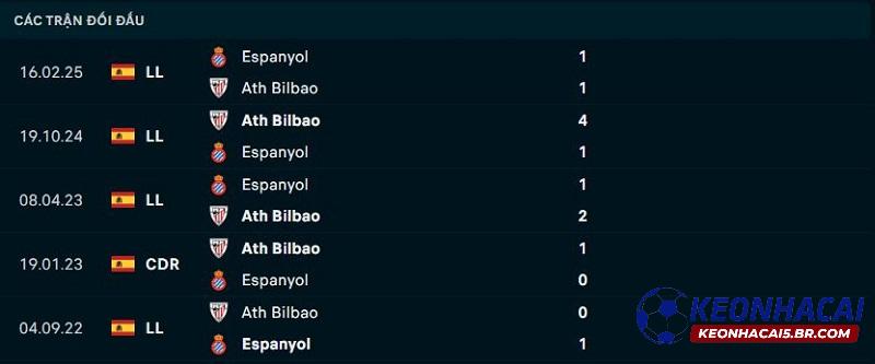 Lịch sử đối đầu Athletic Bilbao vs Espanyol Lịch sử đối đầu Athletic Bilbao vs Espanyol