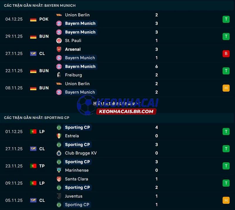 Phong độ gần đây của Bayern Munich vs Sporting Lisbon Phong độ gần đây của Bayern Munich vs Sporting Lisbon