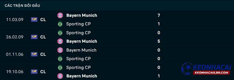Lịch sử đối đầu Bayern Munich vs Sporting Lisbon Lịch sử đối đầu Bayern Munich vs Sporting Lisbon