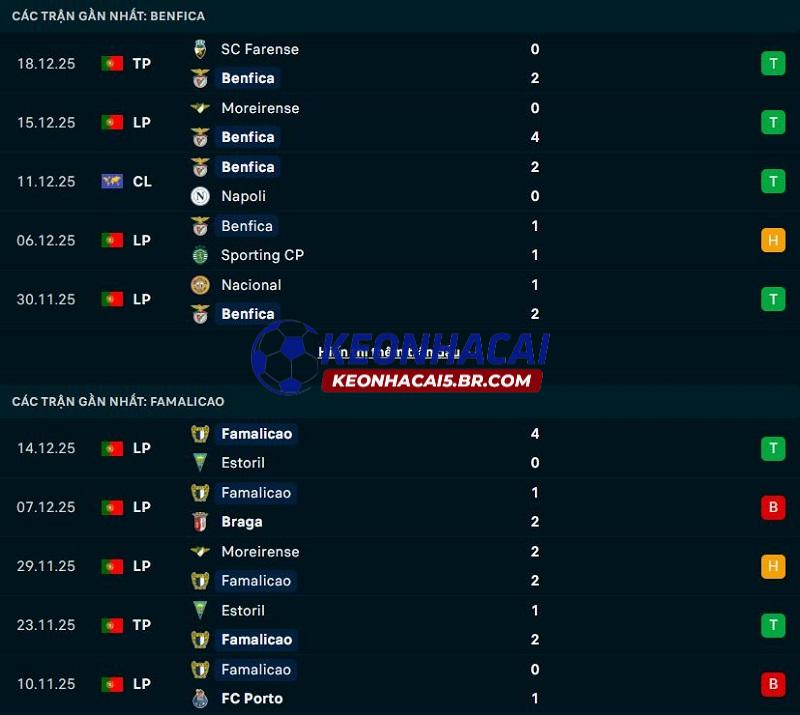 Phong độ gần đây của Benfica vs Famalicao