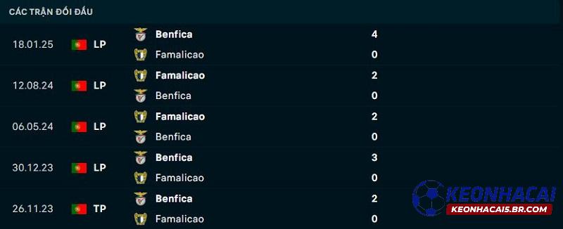 Lịch sử đối đầu Benfica vs Famalicao