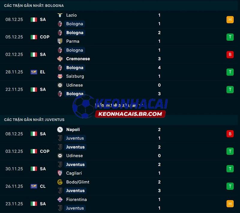 Phong độ gần đây của Bologna vs Juventus