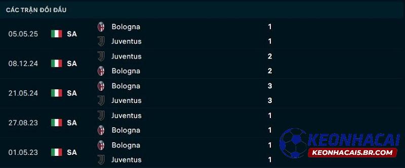 Lịch sử đối đầu Bologna vs Juventus
