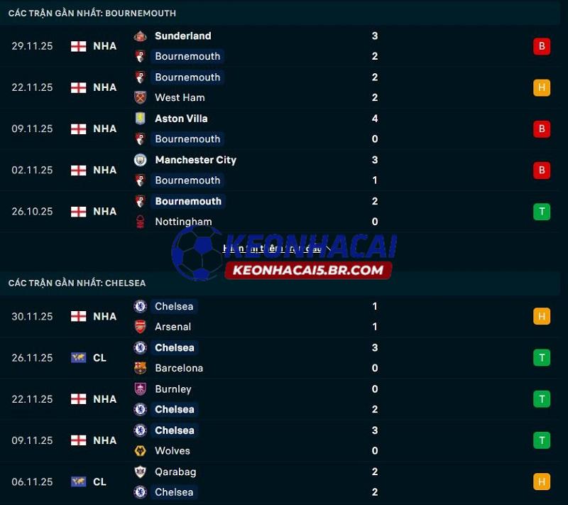 Phong độ gần đây của Bournemouth vs Chelsea Phong độ gần đây của Bournemouth vs Chelsea