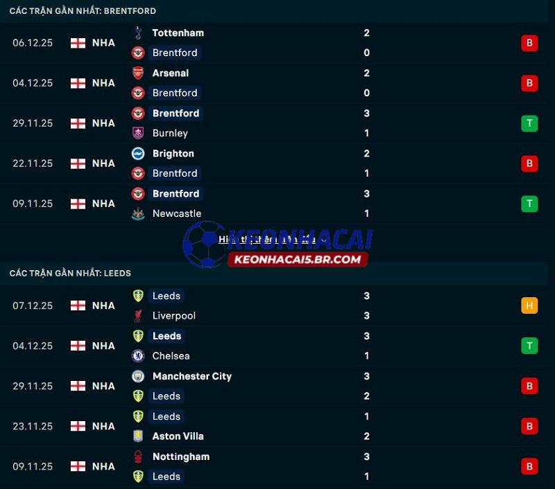 Phong độ gần đây của Brentford vs Leeds United Phong độ gần đây của Brentford vs Leeds United