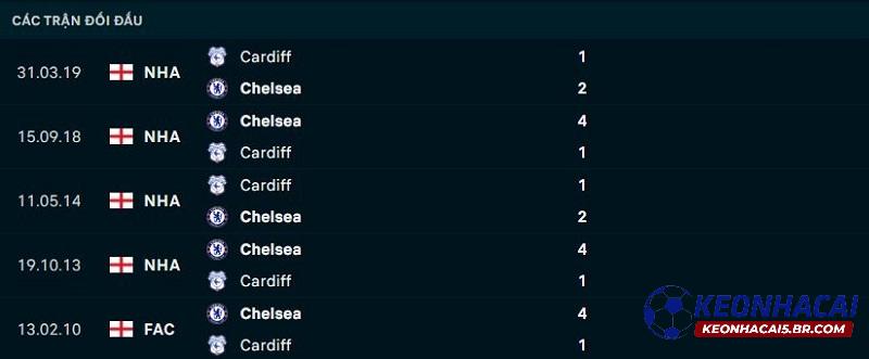 Lịch sử đối đầu Cardiff City vs Chelsea Lịch sử đối đầu Cardiff City vs Chelsea