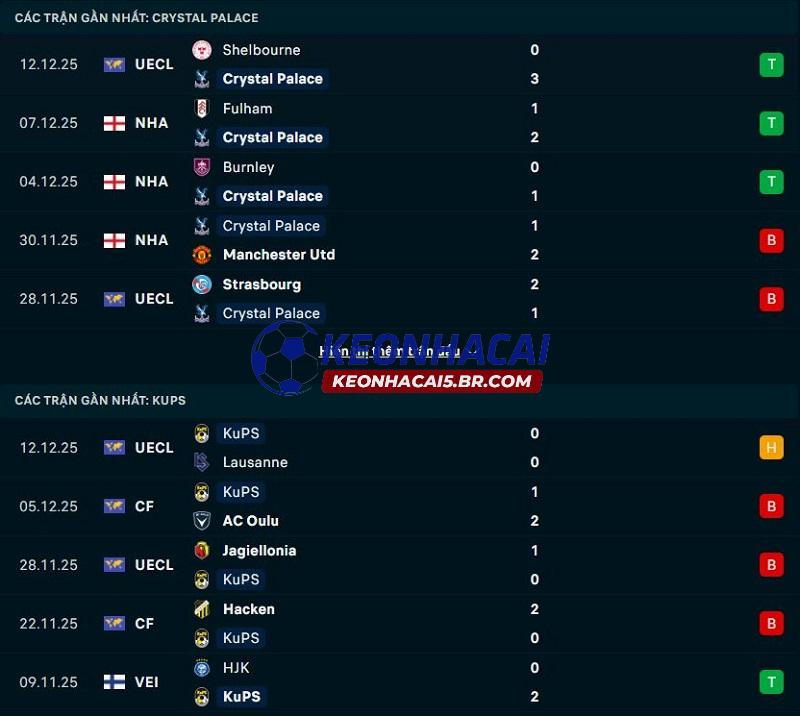 Phong độ gần đây của Crystal Palace vs KuPS Phong độ gần đây của Crystal Palace vs KuPS