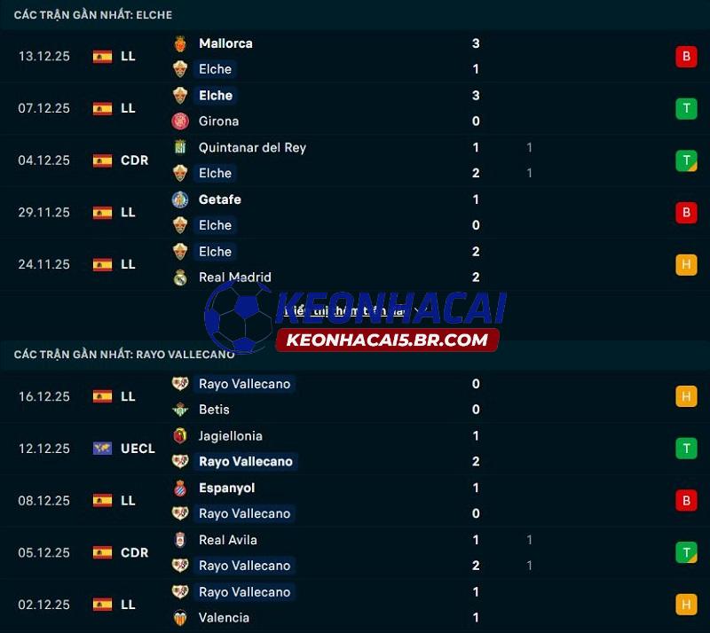 Phong độ gần đây của Elche vs Vallecano Phong độ gần đây của Elche vs Vallecano