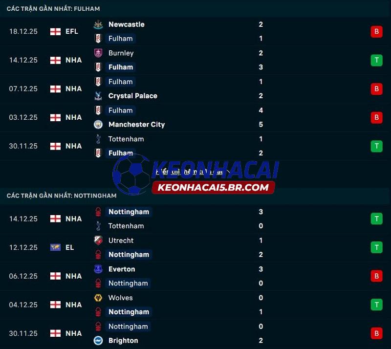 Phong độ gần đây của Fulham vs Nottingham Phong độ gần đây của Fulham vs Nottingham