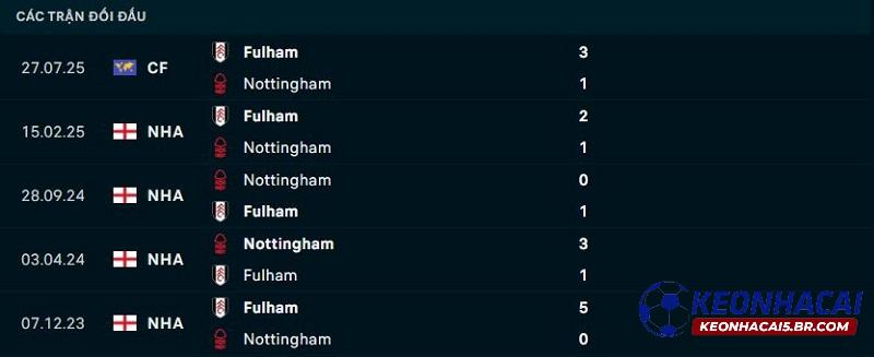 Lịch sử đối đầu Fulham vs Nottingham Lịch sử đối đầu Fulham vs Nottingham