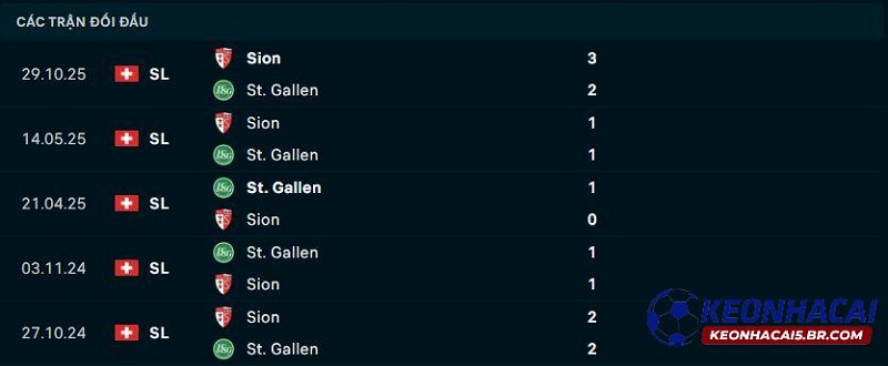 Lịch sử đối đầu Gallen vs Sion