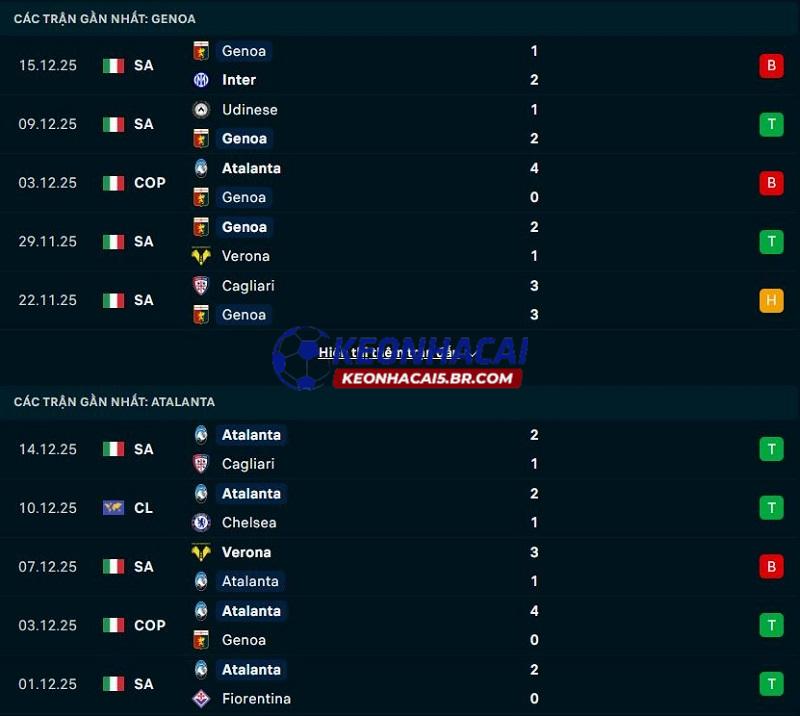 Phong độ gần đây của Genoa vs Atalanta Phong độ gần đây của Genoa vs Atalanta