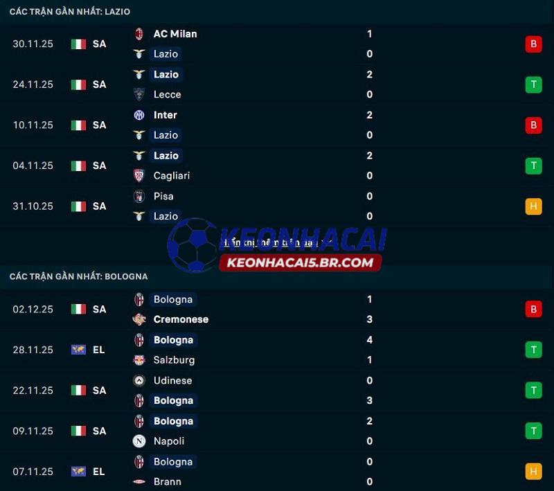 Phong độ gần đây của Lazio vs Bologna Phong độ gần đây của Lazio vs Bologna