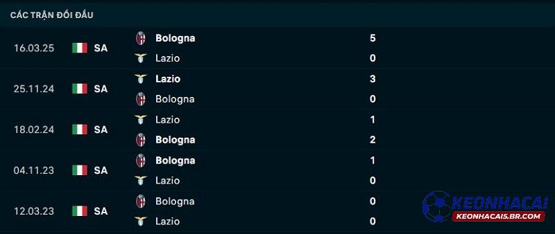 Lịch sử đối đầu Lazio vs Bologna Lịch sử đối đầu Lazio vs Bologna