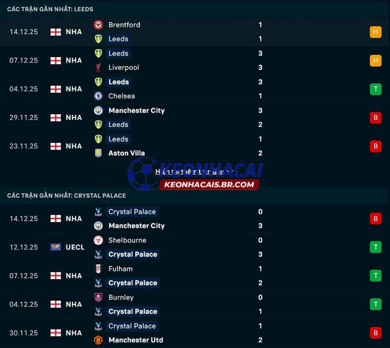 Phong độ gần đây của Leeds United vs Crystal Palace Phong độ gần đây của Leeds United vs Crystal Palace