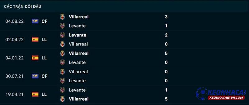 Lịch sử đối đầu Levante vs Villarreal Lịch sử đối đầu Levante vs Villarreal
