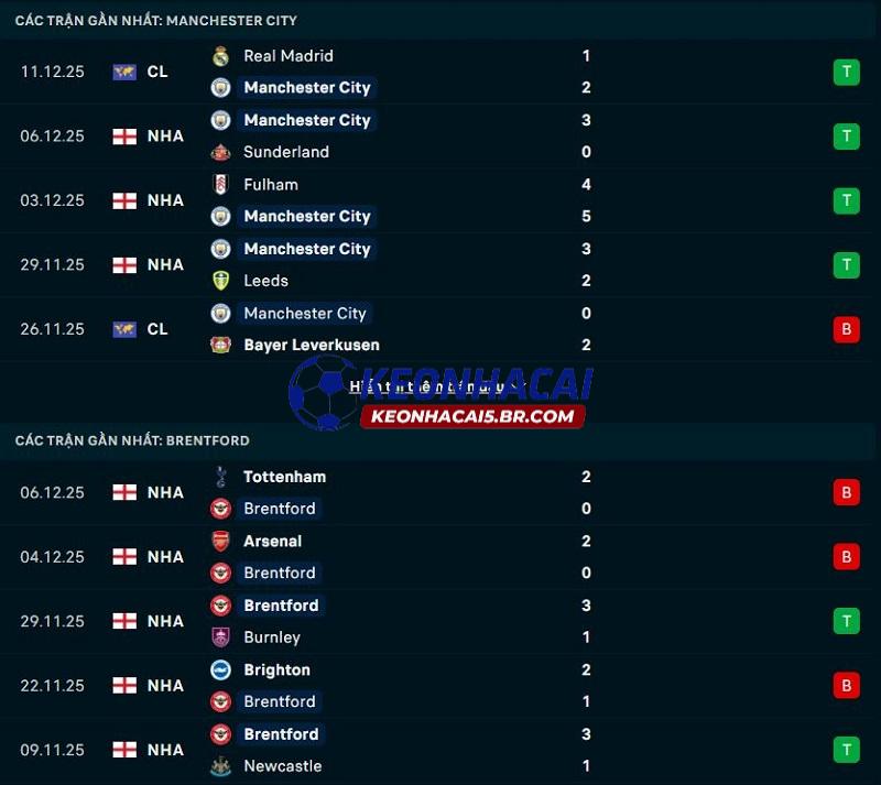 Phong độ gần đây của Man City vs Brentford Phong độ gần đây của Man City vs Brentford