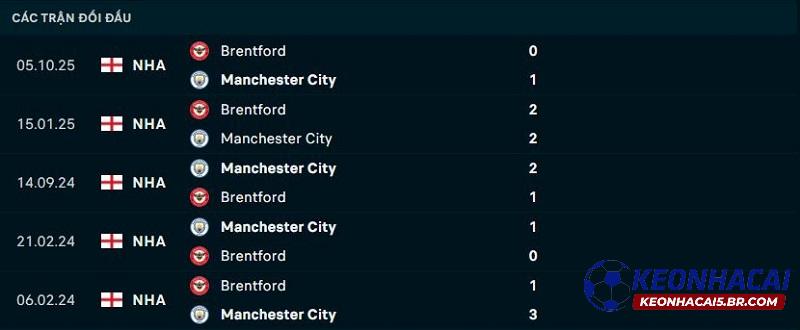 Lịch sử đối đầu Man City vs Brentford Lịch sử đối đầu Man City vs Brentford