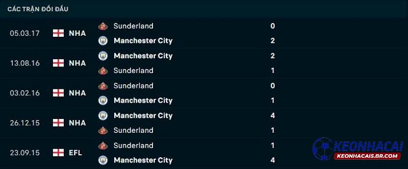 Lịch sử đối đầu Man City vs Sunderland Lịch sử đối đầu Man City vs Sunderland