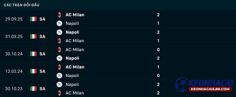 Lịch sử đối đầu Napoli vs AC Milan Lịch sử đối đầu Napoli vs AC Milan