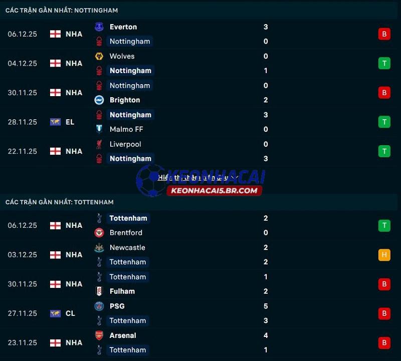 Phong độ gần đây của Nottingham vs Tottenham Phong độ gần đây của Nottingham vs Tottenham
