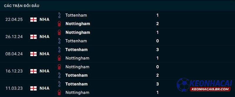 Lịch sử đối đầu Nottingham vs Tottenham Lịch sử đối đầu Nottingham vs Tottenham